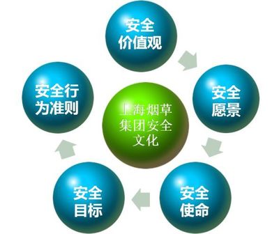 上煙安全文化知多少？互聯(lián)網安全服務在企業(yè)安全文化構建中的關鍵作用