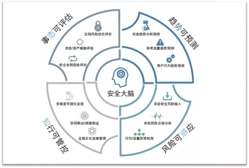 如何防范網絡攻擊？你需要這樣的安全態(tài)勢感知系統(tǒng)