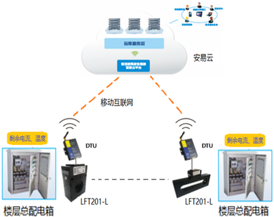 智慧式用電安全隱患監(jiān)管服務系統(tǒng) 工作原理、應用場景與互聯(lián)網安全服務深度融合